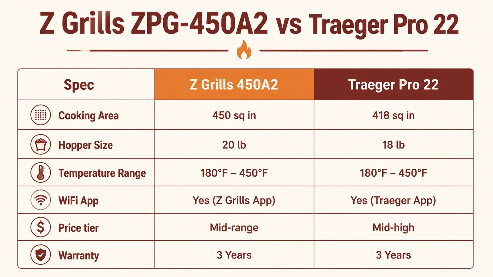 Side-by-side comparison chart showing Z Grills 450A2 vs Traeger Pro 22 on key specs including price, cooking area, and hopper capacity